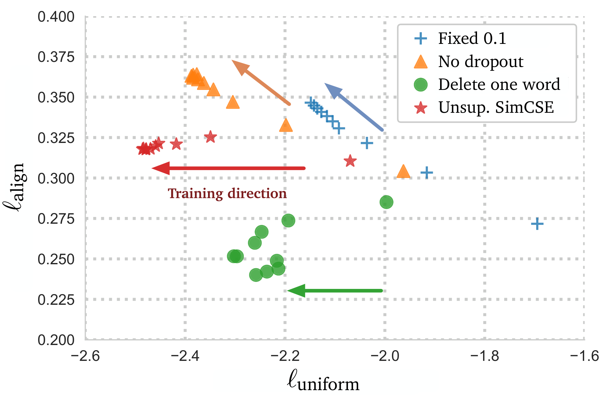 **Figure 2:** $\ell_{\mathrm{align}}$- $\ell_{\mathrm{uniform}}$ plot for unsupervised SimCSE, "no dropout", "fixed 0. $1''$, and "delete one word". We visualize checkpoints every 10 training steps and the arrows indicate the training direction. For both $\ell_{\mathrm{align}}$ and $\ell_{\mathrm{uniform}}$, *lower numbers are better*.