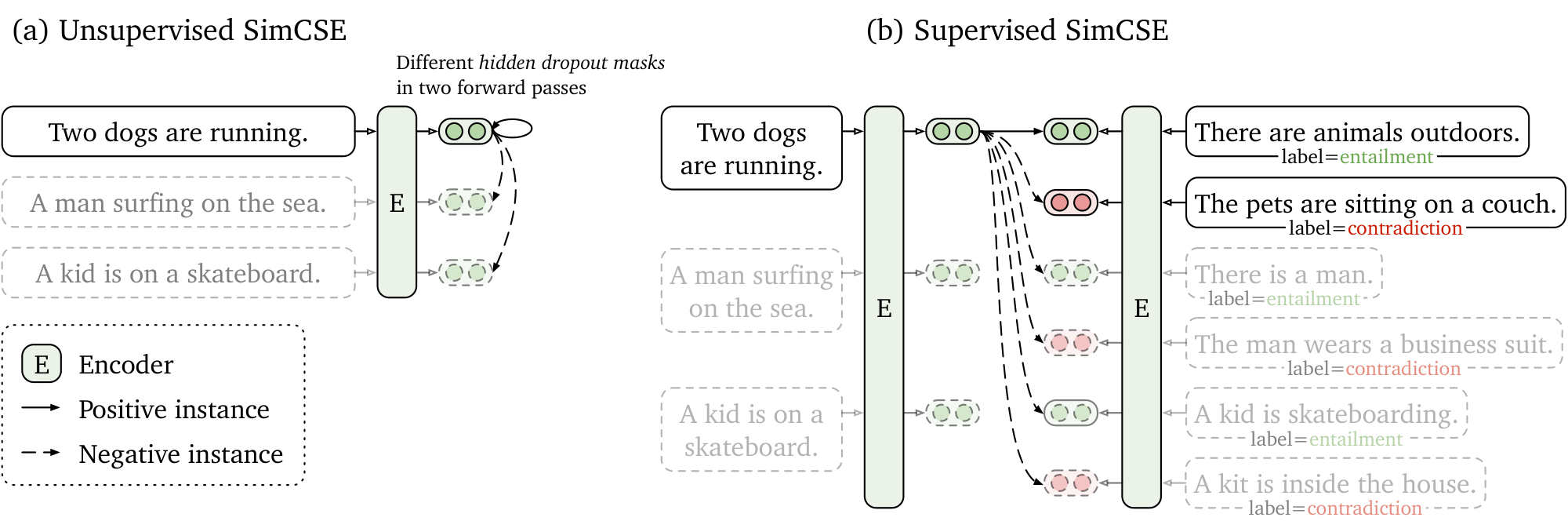 **Figure 1:** (a) Unsupervised SimCSE predicts the input sentence itself from in-batch negatives, with different hidden dropout masks applied. (b) Supervised SimCSE leverages the NLI datasets and takes the entailment (premise-hypothesis) pairs as positives, and contradiction pairs as well as other in-batch instances as negatives.