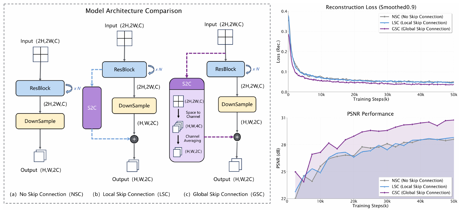 **Figure 1:** Comparison of No Skip Connection (NSC), Local Skip Connection (LSC), and Global Skip Connection (GSC) on model architecture, reconstruction loss and PSNR performance. S2C is the abbreviation of Space to Channel module. The experiments are conducted on $f16c64$ model training from scratch.
