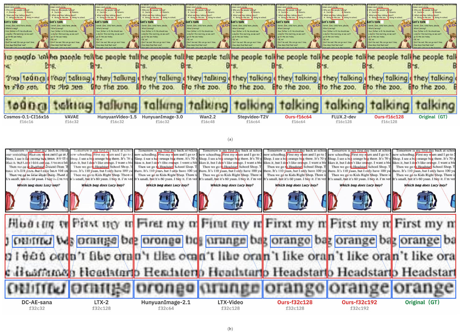 **Figure 3:** Qualitative comparison of text reconstruction on Ours OmniDoc-TokenBench. For each compression ratio, we show: (Top) full image with patch crop regions indicated; (Middle) zoomed-in patch with word box annotations; (Bottom) zoomed-in word.