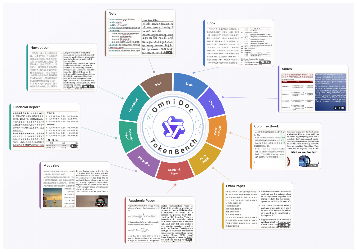 **Figure 2:** OmniDoc-TokenBench, a curated collection of ${\sim}$ 3K text-rich images.