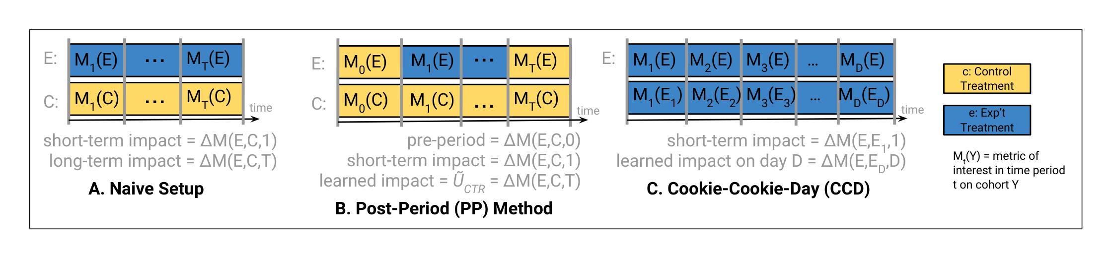 Figure 1: Graphical depiction of the Naive Setup, Post-Period, and Cookie-Cookie-Day methods.