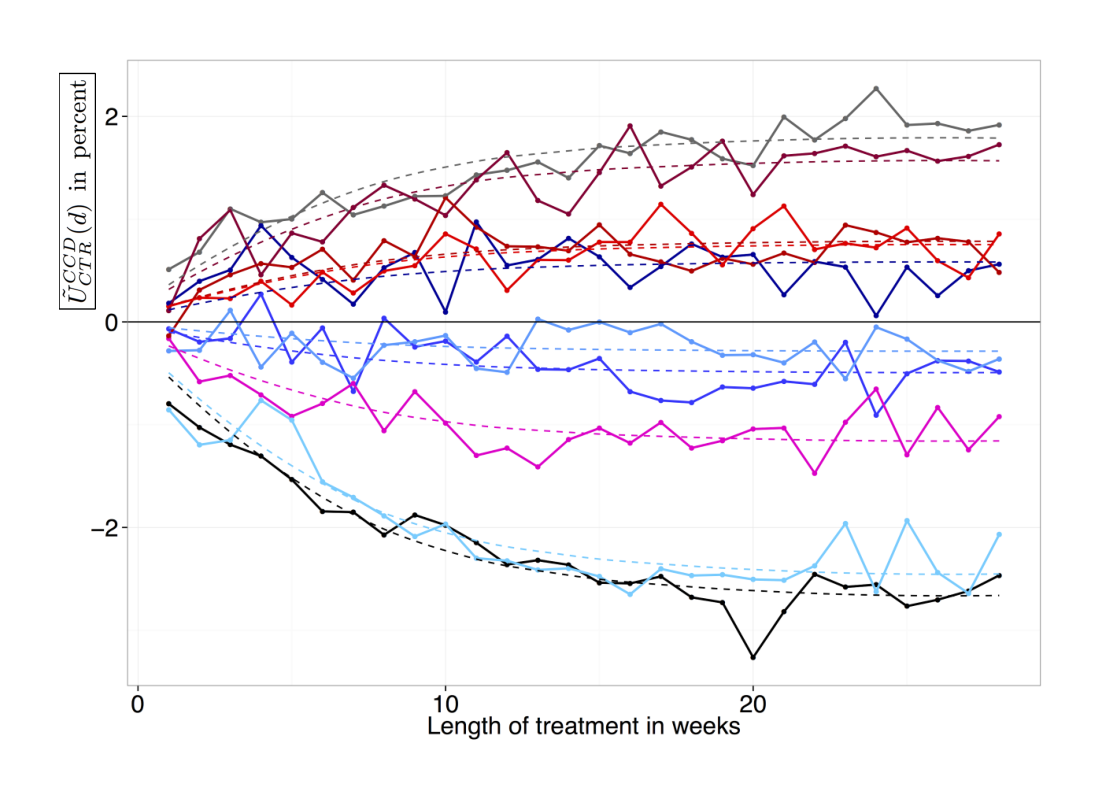 Figure 2: $\tilde{U}_{CTR}^{CCD}(d)$ for a grid of 10 different system parameter changes for mobile devices. The dashed lines give a simple exponential learning model, see Equation (4).