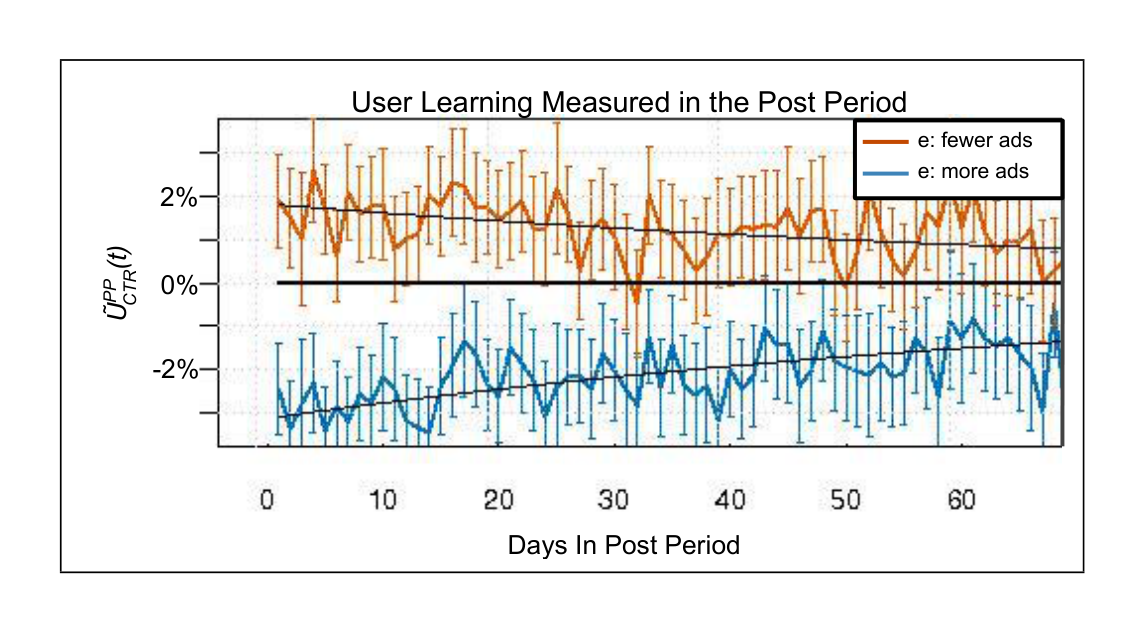 Figure 3: Two Post-Period comparisons to the control.