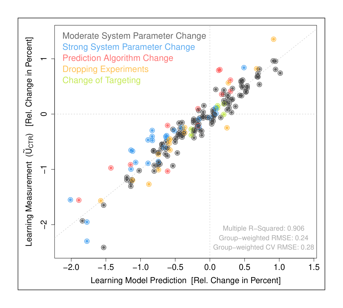 Figure 4: Measured vs. predicted learning for the current desktop macro-model.