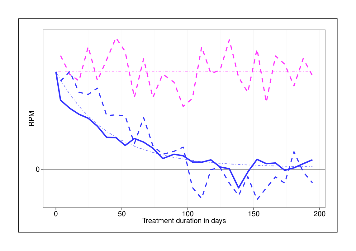 Figure 5: Short-term (pink) and long-term (blue) $\Delta RPM$ metrics for simple ad load changes on mobile Google search, restricted to old cookies, 6/26/2013 – 1/9/2014.