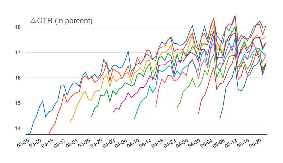 Figure 6: $\Delta CTR$ time series for different user cohorts in the launch. (The launch was staggered by weekly cohort.)