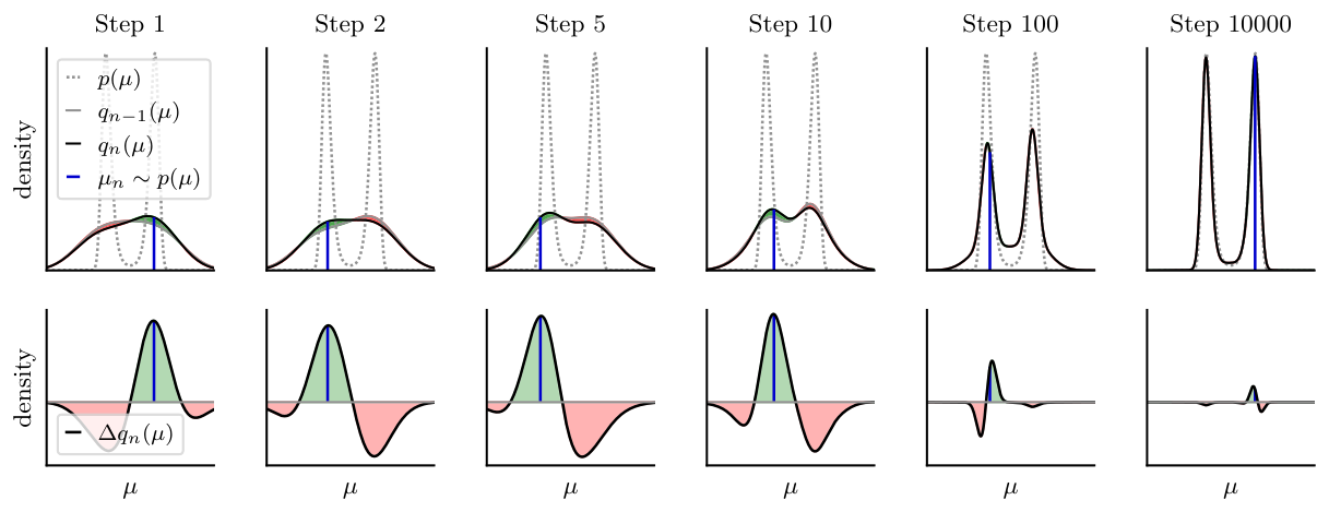 **Figure 5:** Gaussian mixture model $q_\theta$ fitted to a bimodal distribution $p$ via the forward KLD, using batch size 1. In each iteration $n$, a gradient step is taken to decrease the loss $L=-\log q_\theta(\mu_n)$, increasing the density around the training sample $\mu_n\sim p(\mu)$. The learning rate is annealed at the end of training, resulting in smaller updates.