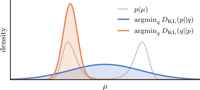**Figure 4:** A Gaussian fitted to a bimodal distribution (gray) covers both modes with the forward KLD (blue) objective and only one mode with the reverse KLD (orange).