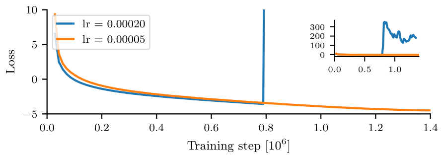 **Figure 8:** Larger learning rates typically lead to faster convergence in NPE training. However, when the learning rate is too high, volatile gradients can cause the loss to abruptly explode (blue). The clean solution is to restart training from scratch with a smaller learning rate, although resuming from a model checkpoint before the corrupted training step may also work in some cases. Example taken from a hyperparameter sweep for NPE for gravitational-wave inference [52].