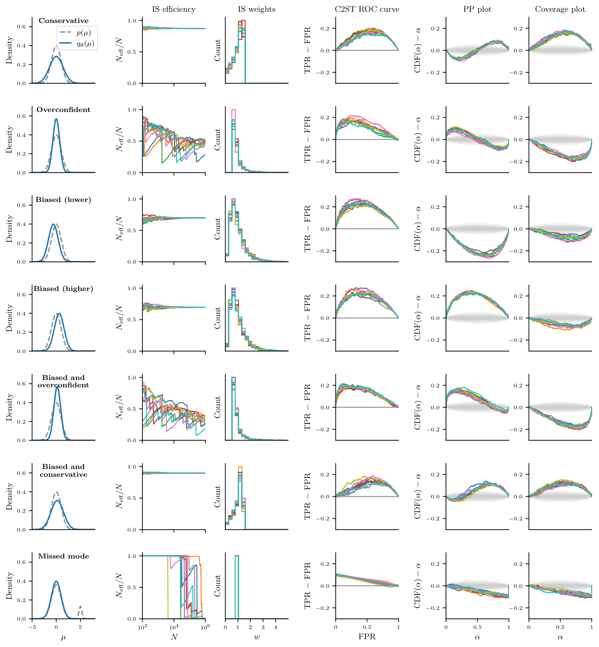 **Figure 12:** Effects of biases and under/overdispersion of a learned $q_\theta(\mu)$ (blue) compared to the target distribution $p(\mu)$ (gray) on the validation plots described in Secs. Section 4.3 and Section 4.4. We display the importance sampling efficiency as a function of the sample size $N$ (column 2), the distribution of importance weights (column 3), the related ROC curve for a C2ST test (column 4), and calibration tests in the form of a PP (column 5) or coverage (column 6) plot. We repeat each test 10 times (coloured lines) to illustrate statistical variations. For the tests in columns 3-6, we use a fixed number of $N=1000$ samples. The gray bands in the calibration plots indicate the $1/2/3\:\sigma$ levels.