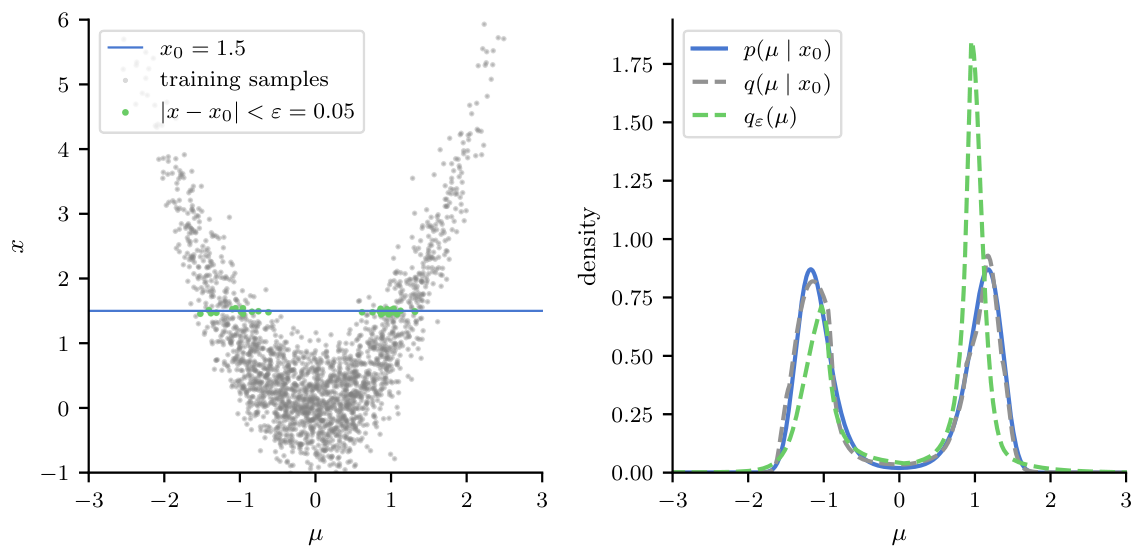 **Figure 7:** An NPE model $q_\theta(\mu|x)$ trained with all samples from the joint distribution (gray, $N=2000$) outperforms an unconditional model $q_\varepsilon(\mu)$ trained with only the subset of samples accepted in an $\varepsilon$-neighborhood of the observation of interest (green, $N=30$). The latter corresponds to Approximate Bayesian Computation and illustrates its limitation: only $30$ of the $2000$ simulations are accepted, and reducing $\varepsilon$ to improve accuracy would reject even more. NPE instead uses every simulation, extracting shared structure across observations and enabling efficient interpolation.