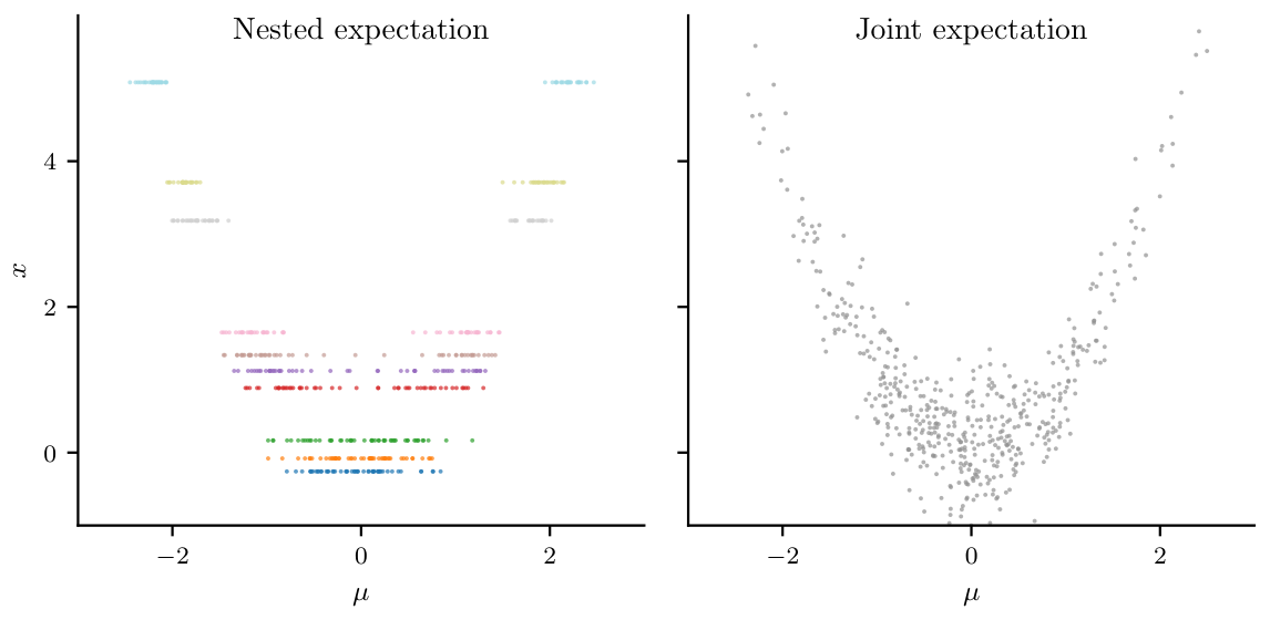 **Figure 6:** Illustration of samples used for the Monte Carlo estimation . The nested expectation can be estimated with a set of $N_x$ observations $x_i\sim p(x_i)$ and sets of $N_\mu$ posterior samples $\mu_{i, j}\sim p(\mu|x_i)$ for each of these (left; observations indicated with different colors; $N_x=10$, $N_\mu=100$). The joint expectation can be estimated with a set of $N$ samples $(\mu_i, x_i)\sim p(\mu, x)$ from the joint distribution (right; $N=1000$, corresponding to a nested expectation with $N_x=N$, $N_\mu=1$). Both ways of sampling provide valid Monte Carlo estimates, but only the joint approach is tractable in the simulation-based inference context, while also sampling the joint space more densely.