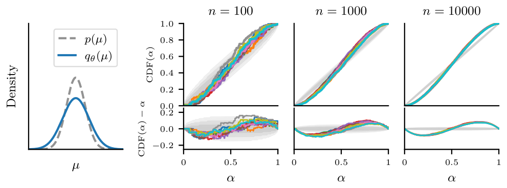 **Figure 13:** PP plots for a conservative estimate $q_\theta$ of a Gaussian target $p$. The PP test has intrinsic statistical uncertainty inherited from sampling $\mu\sim p(\mu)$ (10 independent tests shown in coloured lines), which decreases with increasing number of samples $n$. The gray bands in the calibration plots indicate the $1/2/3\:\sigma$ levels.