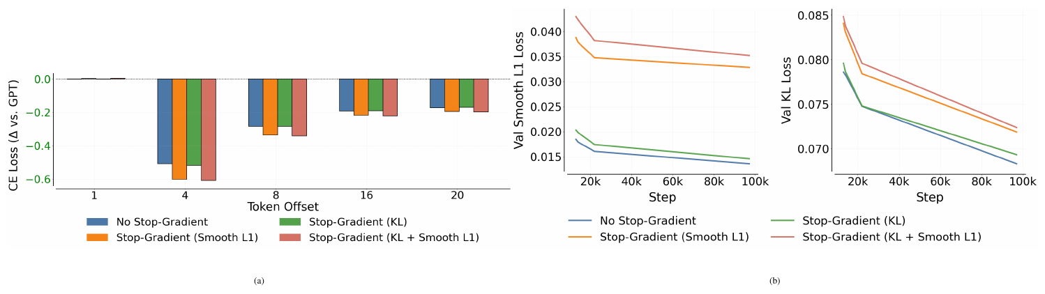 **Figure 14:** **Stop-Gradient Ablations:** (a) TinyStories probe performance under different stop-gradient configurations. (b) TinyStories validation Smooth L1 and KL losses. Note that all models here use both KL and Smooth L1 losses and differ only in where stop-gradients are applied in those loss components. "Stop-Gradient (Smooth L1)" applies stop-gradient only to the target hidden state in the Smooth L1 loss, "Stop-Gradient (KL)" applies stop-gradient only to the output head in the KL loss, and "Stop-Gradient (KL + Smooth L1)" applies stop-gradients to both components. All models use $d=1$ here.