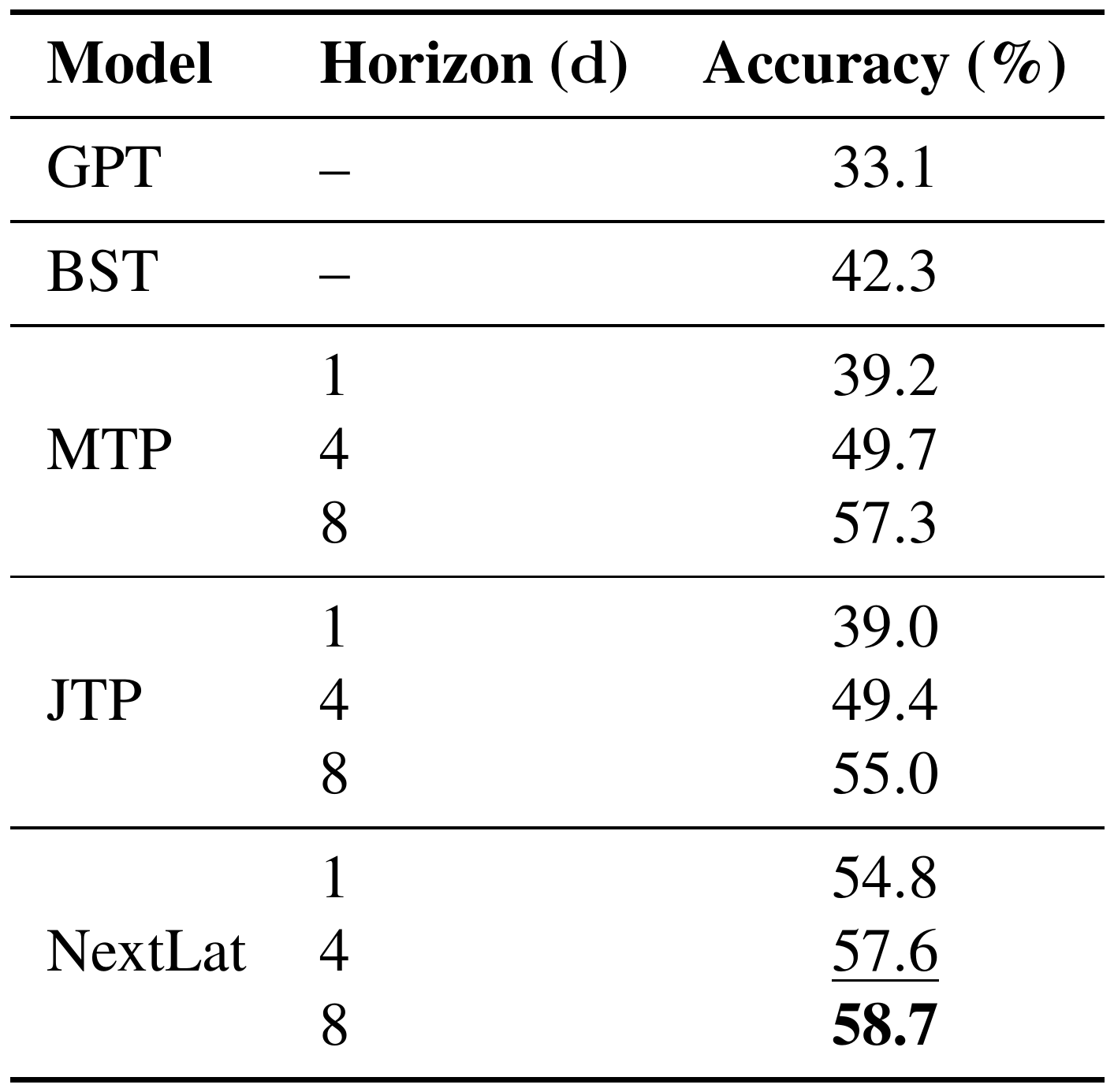 **Figure 4:** Performance on Countdown. Best result is **bolded**, and second best is $\underline{underlined}$.