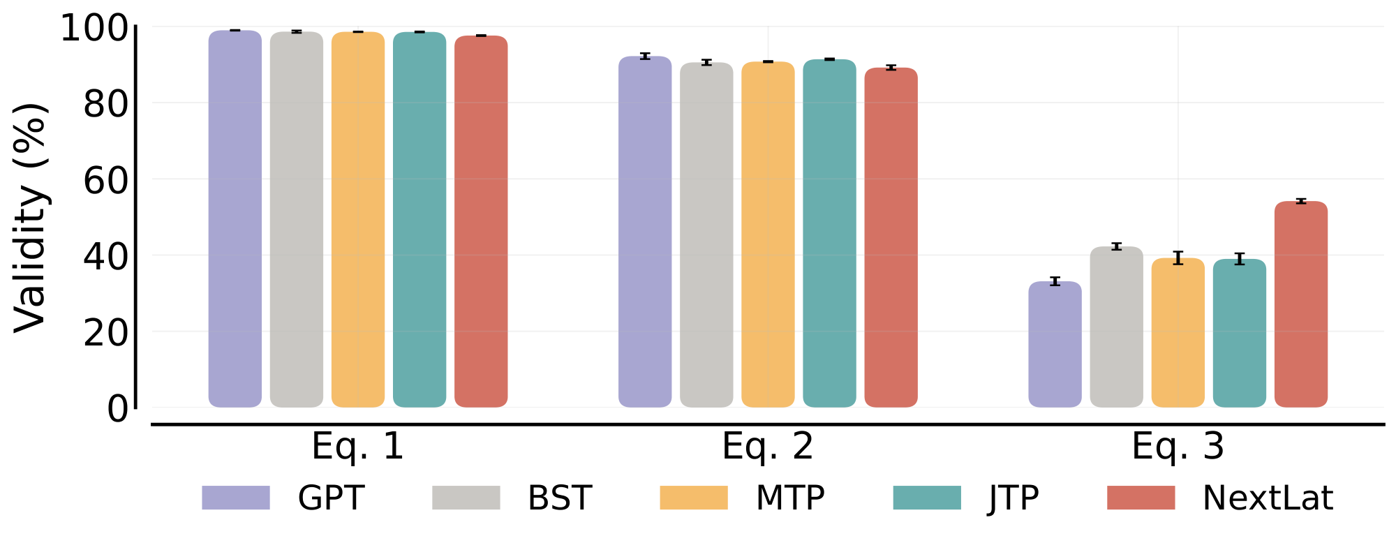 **Figure 5:** Validity of equations (i.e., LHS = RHS) generated on Countdown. All models in this plot use $d=1$.