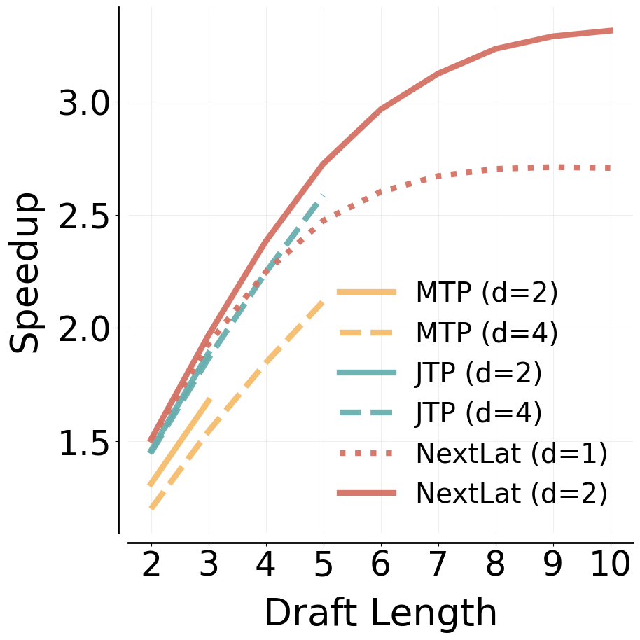 **Figure 17:** Inference speedup ratio on the FineWeb-Edu validation set.