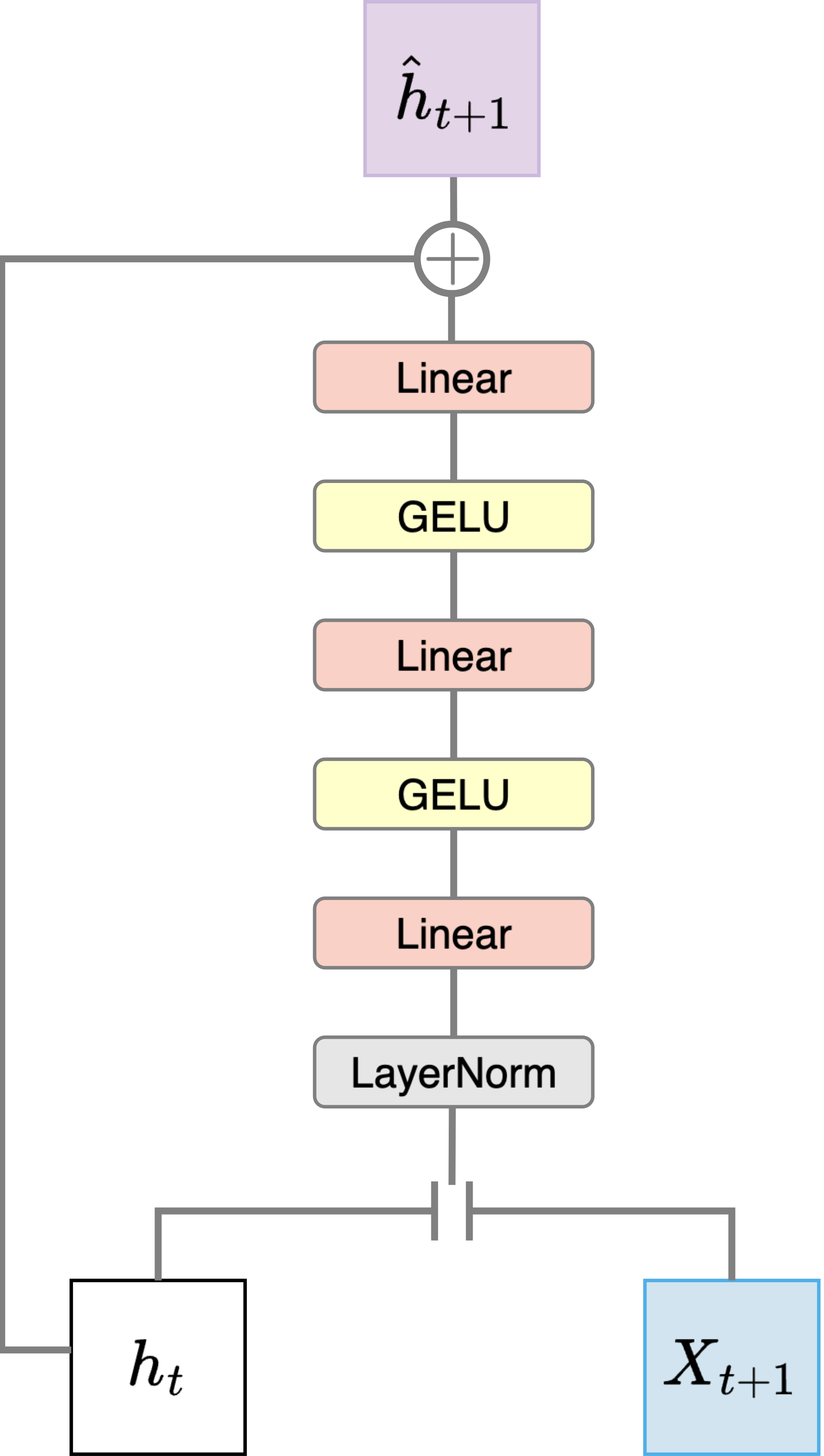 **Figure 11:** Illustration of the latent transition model $p_\psi$.