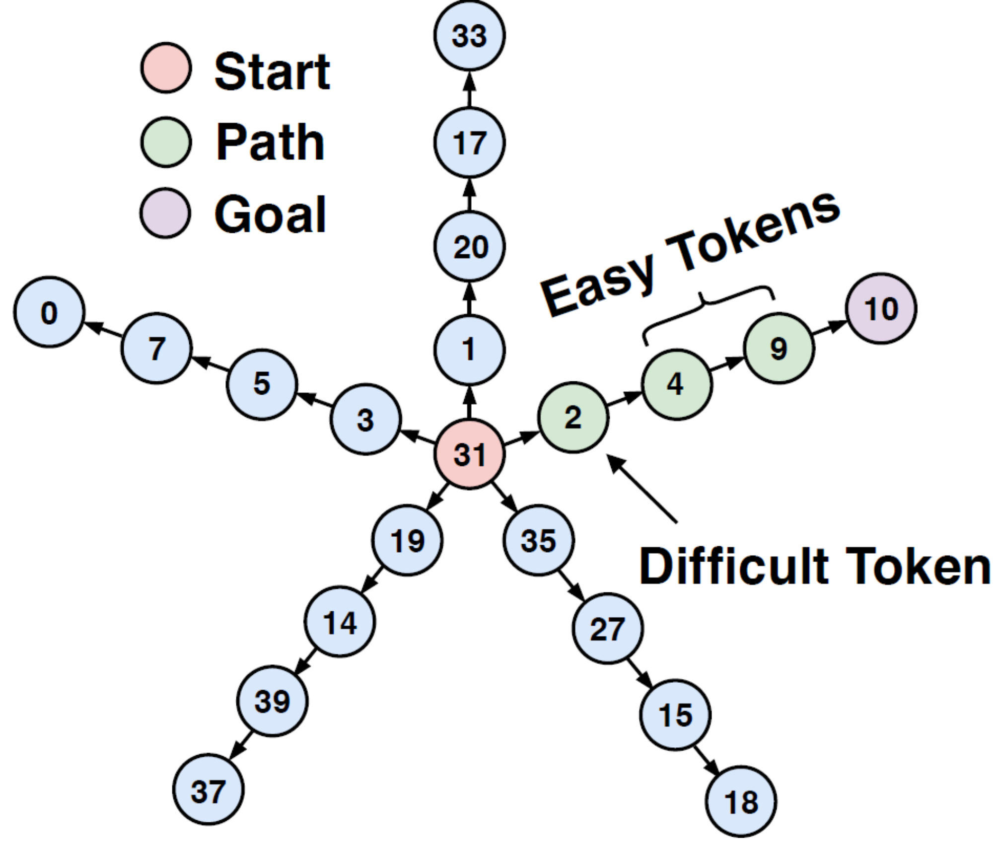 **Figure 7:** Illustration of a $G_{5, 5}$ Path-Star graph ([42]).