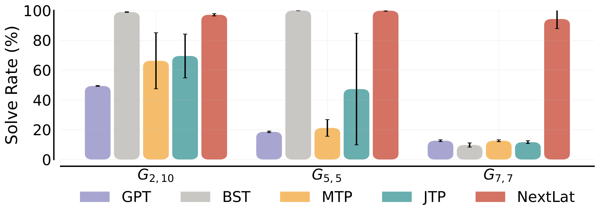 **Figure 6:** Accuracy on Path-Star graph task. Unlike the baselines, NextLat maintains close to 100% solve rate for all graphs.