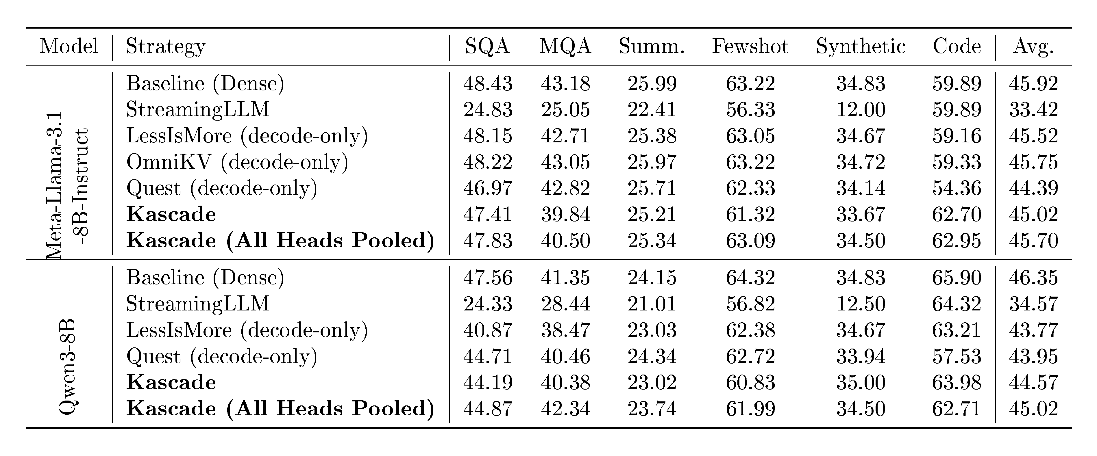 **Table 1:** Results on Longbench. For StreamingLLM, sliding window is set to 30% with 4 sink tokens. For the Top-$k$ attention methods Top-$k$ is set to 10%. Note that for Quest, OmniKV, and LessIsMore, the prefill phase uses full attention as they only optimize the decode. Since longbench is prefill-heavy, the high accuracy obtained by these schemes is not unexpected while Kascade achieves high accuracy while optimizing both the prefill and decode for this benchmark.