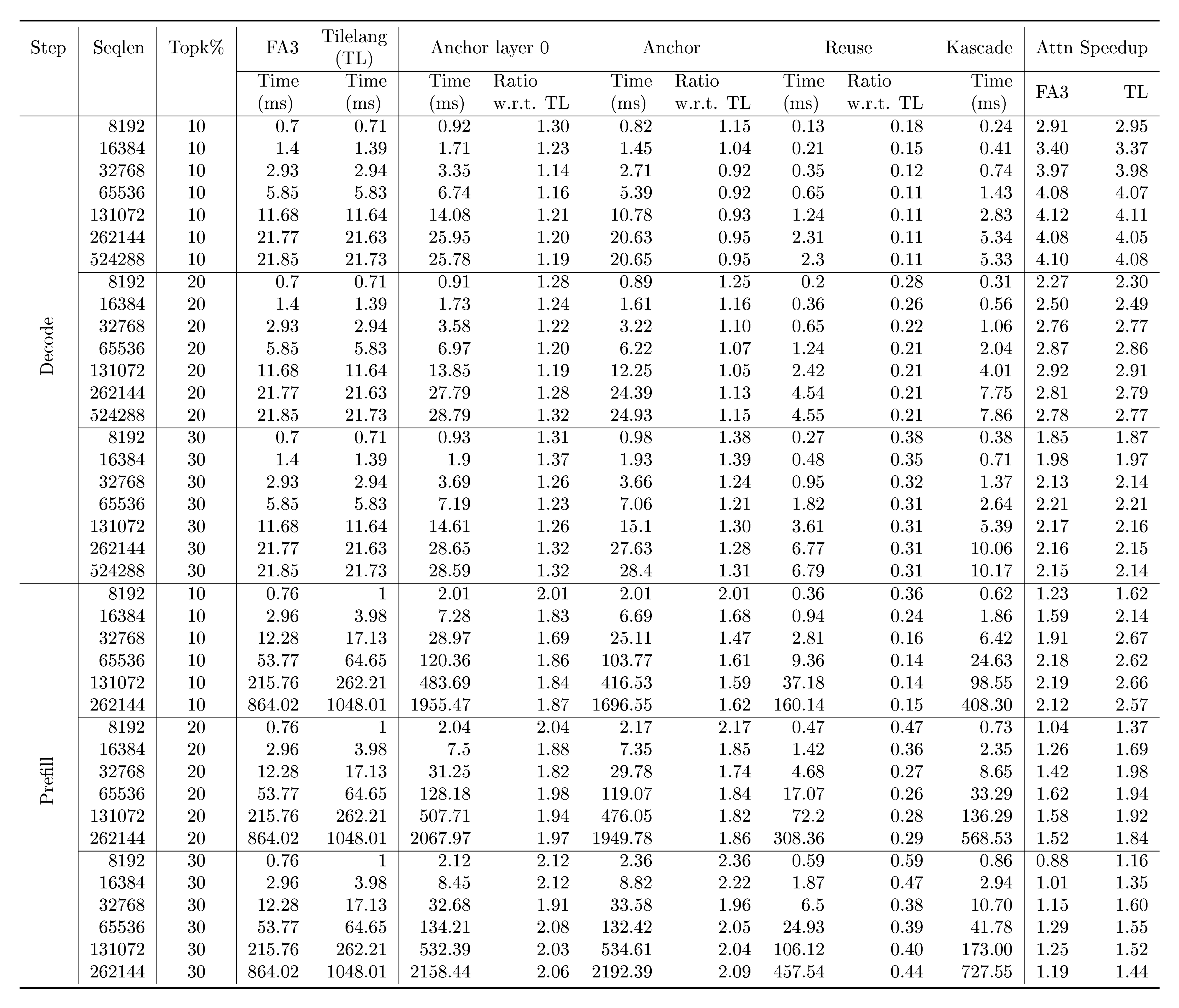 **Table 3:** The time for Kascade is weighted average of times for *anchor* layer 0, *anchor* and reuse columns where the weights are $\frac{1}{32}$, $\frac{4}{32}$ and $\frac{27}{32}$. For decodes, batch size is 64, except at 512k, where it is 32. For prefills, batch size is 1. Kascade gives best speedups at Top-$k$ set to 10%. Speedups on both original FA3 and Tilelang(TL) implementation of FA3 are shown.