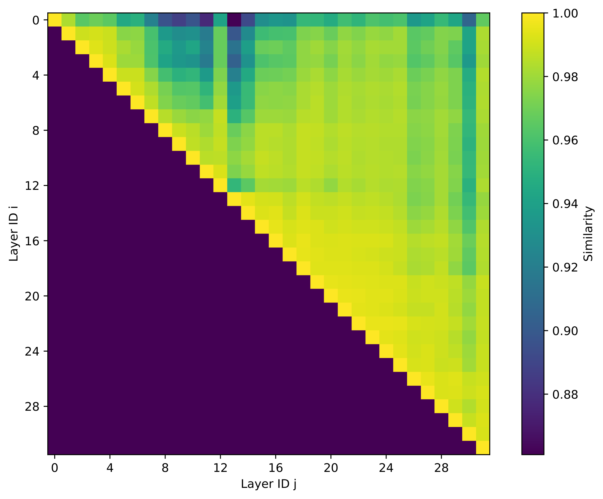 **Figure 3:** Cross layer similarity using top 256 keys. Bright cell indicates that Top-$k$ indices of layer i cover high fraction of attention covered by Top-$k$ indices of layer j itself. Model= Llama-3.1-8b-Instruct, Dataset=MuSiQue