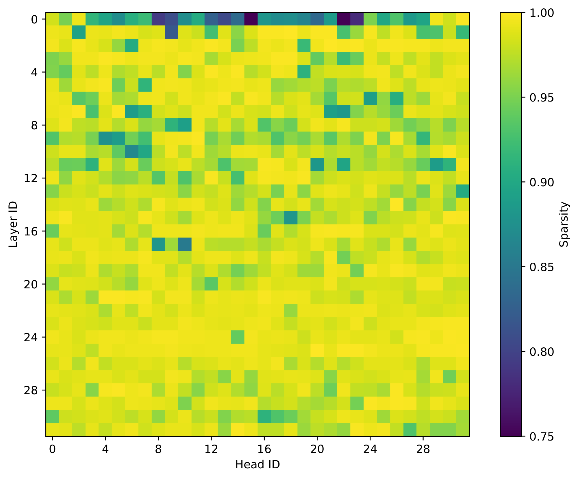 **Figure 1:** Attention weight covered by top 256 keys across layers and heads. Except for layer 0 rest of layers have high sparsity across majority of the heads. Model= Llama-3.1-8b-Instruct, Dataset=MuSiQue.