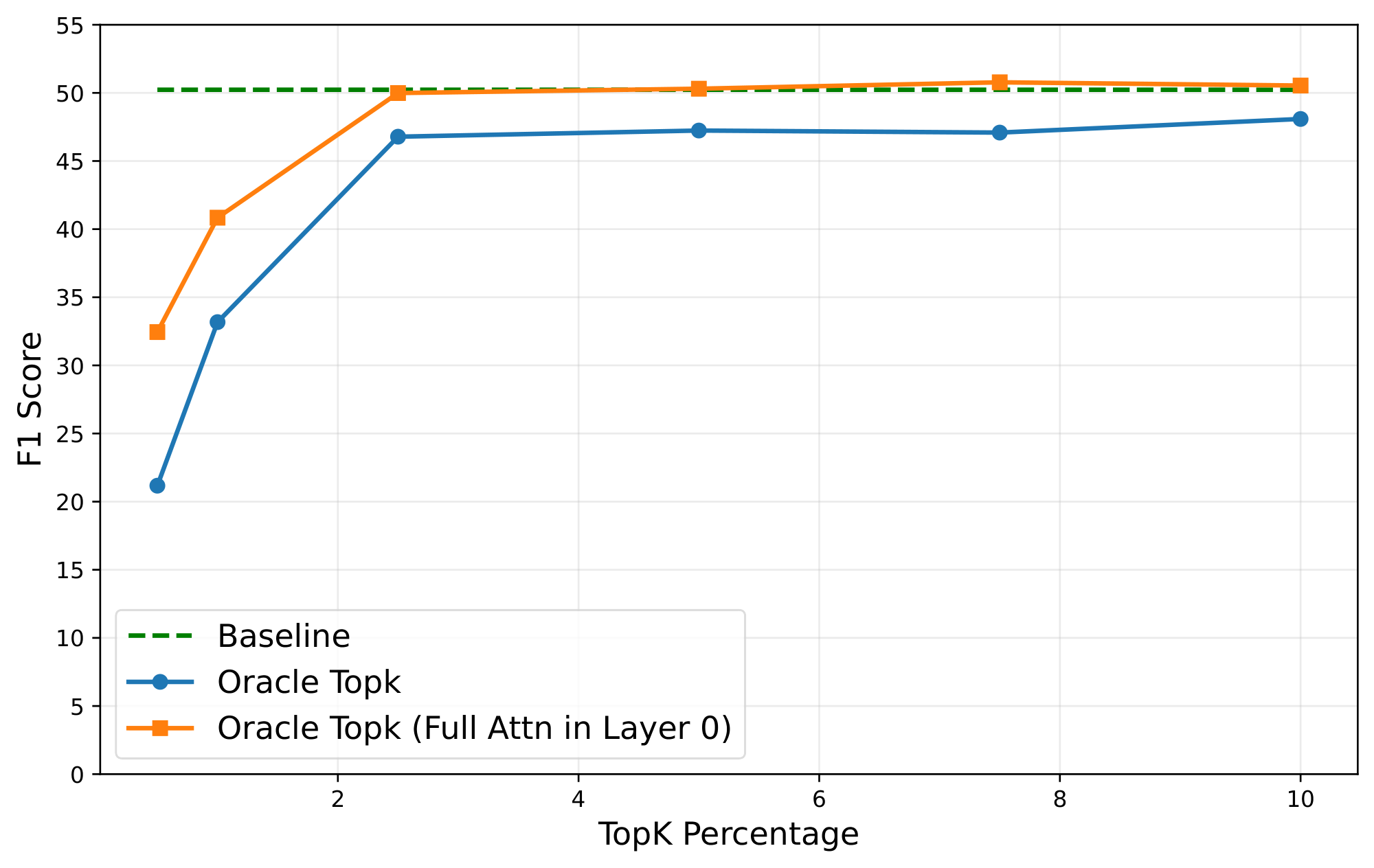 **Figure 2:** Oracle Top-$k$ attention results with varying Top-$k$ percentage. With layer 0 doing full attention, Oracle Top-$k$ matches baseline score even with Top-$k$ as 5%. Model= Llama-3.1-8b-Instruct, Dataset=2WikiMultihopQA.