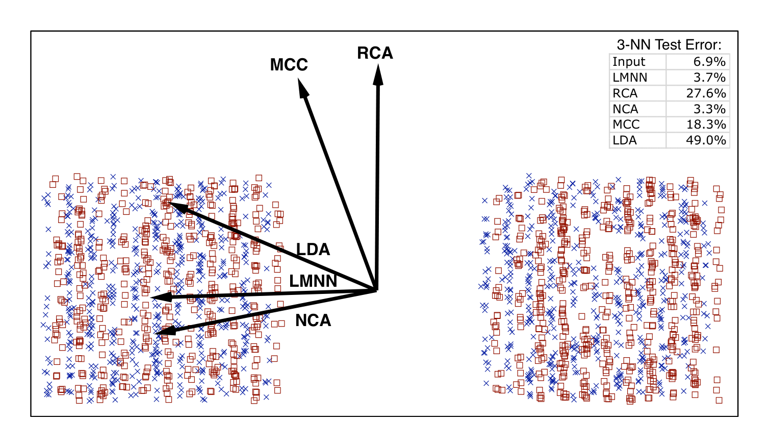 Figure 2: A toy data set for distance metric learning, with $n = 2000$ data points sampled from a bi-modal distribution. Within each mode, examples from two classes are distributed in alternating vertical stripes. The figure shows the dominant axis extracted by several different algorithms for distance metric learning. Only NCA and LMNN reduce the 1-NN classification error on this data set; the other algorithms actually increase the error by focusing on global versus local distances.