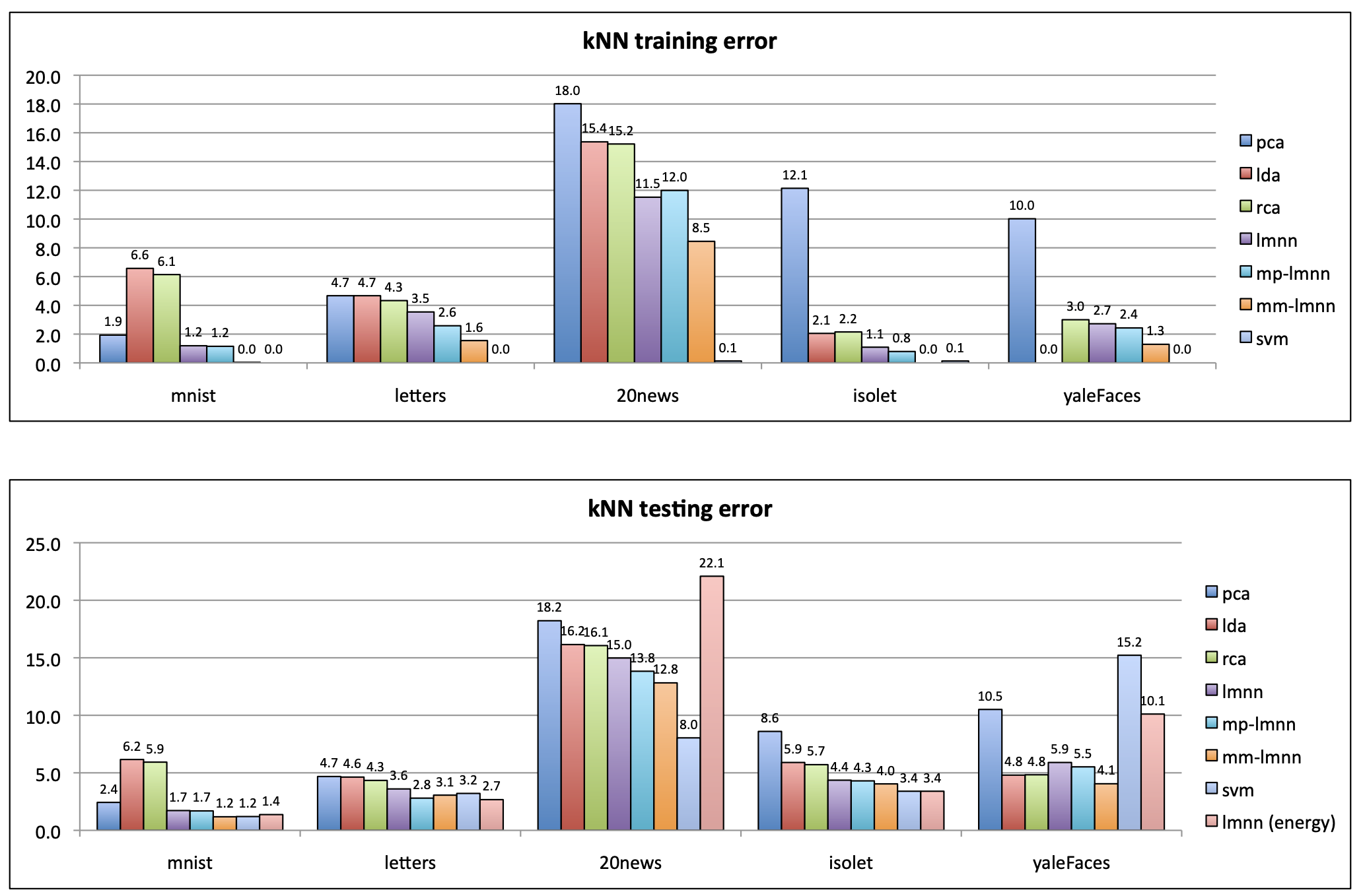 Figure 3: Training and test results on the five largest data sets, preprocessed in different ways, and using different variants of $k\text{NN}$ classification. We compared principal component analysis (pca), linear discriminant analysis (lda), relevant component analysis (rca), large margin nearest neighbor classification (lmnn), lmnn with multiple passes (mp-lmnn), lmnn with multiple metrics (mm-lmnn), multi-class support vector machines (svm), lmnn classification with the energy based decision rule (lmnn (energy)). All variations of lmnn, rca and lda were applied after pre-processing with pca for general noise reduction. See text and Table 1 for details. The lmnn results consistently outperform pca and lda. The multiple metrics version of lmnn (mm-lmnn) is comparable with multiclass svm on most data sets (with 20news and yaleFaces as only exceptions).