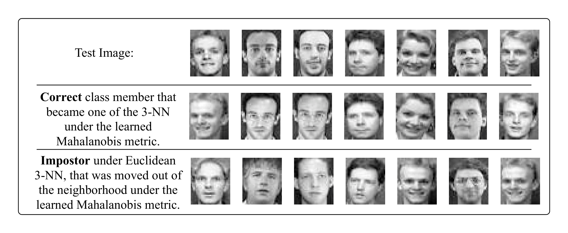 Figure 4: Test images from the Olivetti face recognition data set (top row). The middle row shows images from the same class that were among the 3-NN under the learned Mahalanobis metric (after training) but not among the original 3-NN under the Euclidean metric (before training). The bottom row shows impostors under the Euclidean metric that were no longer inside the local neighborhoods under the Mahalanobis metric.