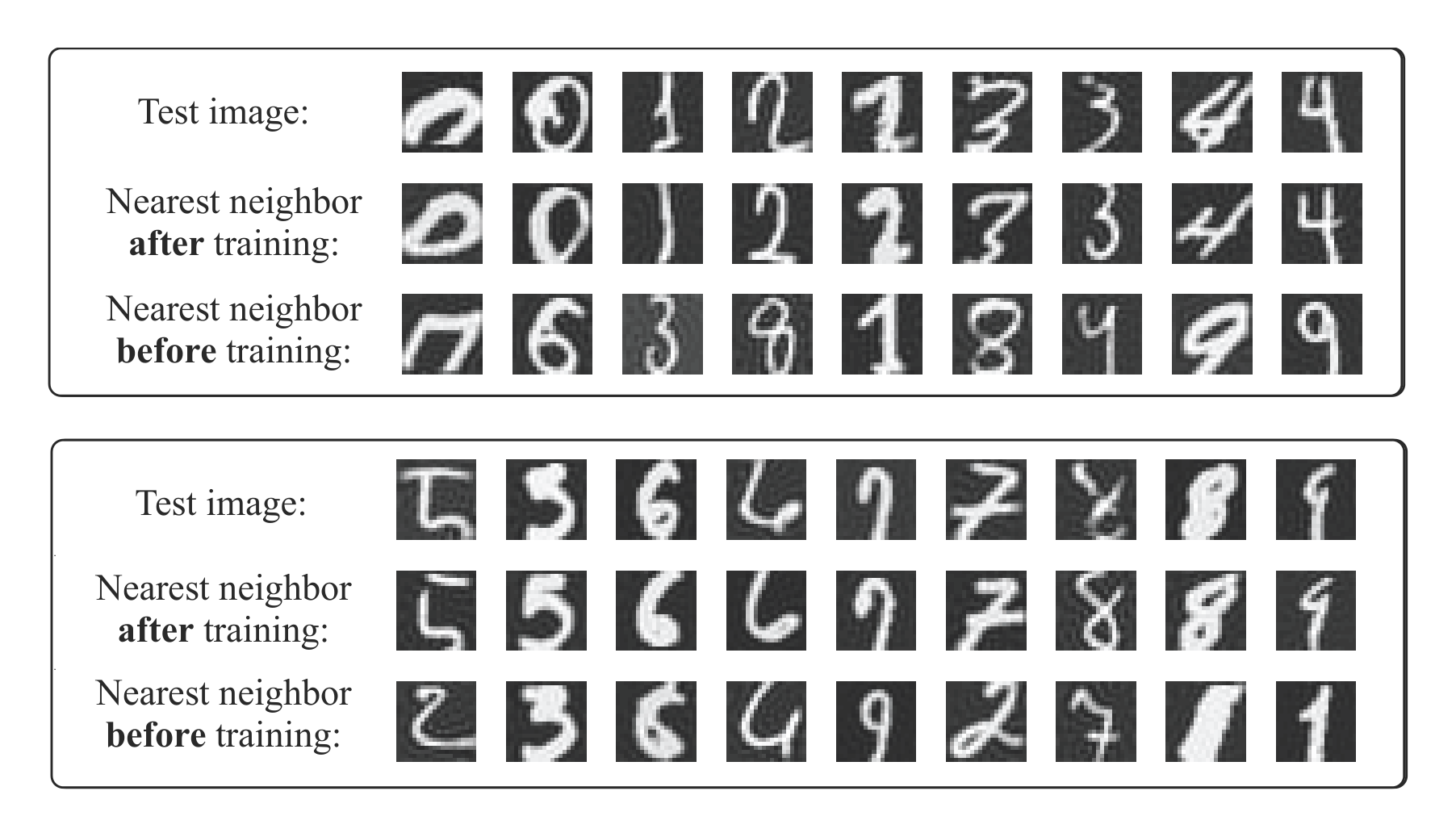 Figure 5: Images from the MNIST data set, along with nearest neighbors before and after training.