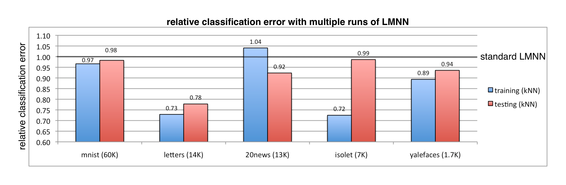 Figure 6: The relative change of the 3-NN classification error after multiple runs of LMNN over a single run of LMNN.