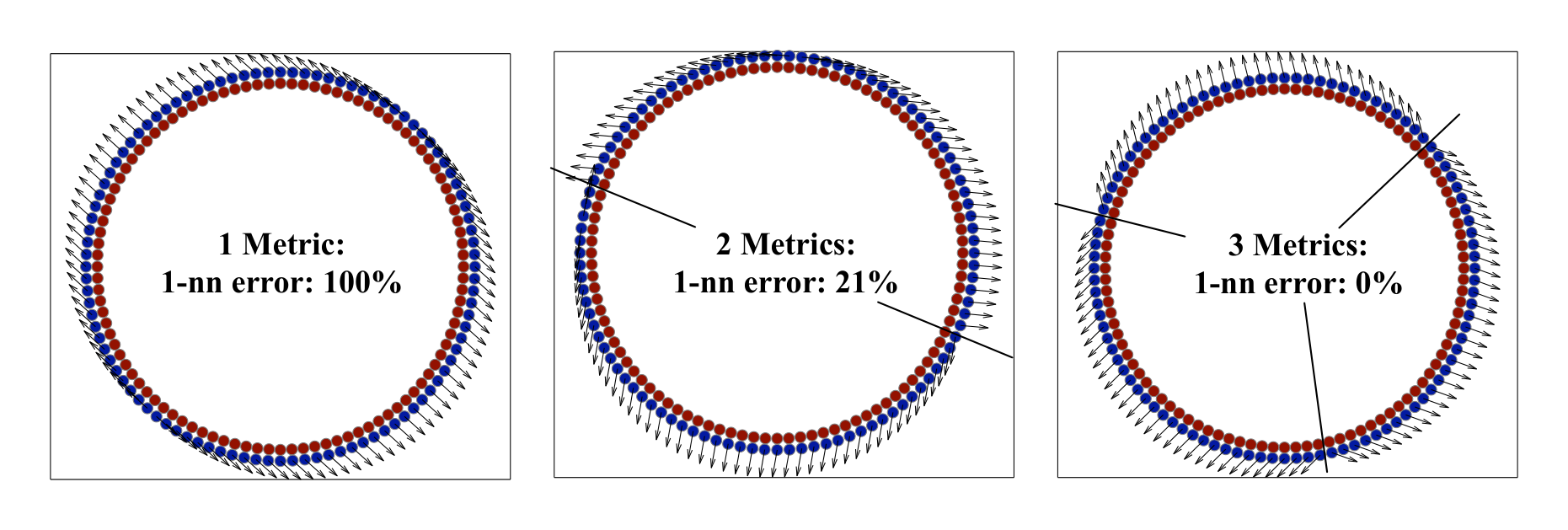 Figure 7: A synthetic data set to illustrate the potential of multiple metrics. The data set consists of inputs sampled from two concentric circles, each of which defines a different class membership. LMNN training was used to estimate one global metric, as well as multiple local metrics. Left: a single linear metric cannot model the non-linear decision boundary. The leave-one-out (LOO) error is 100%. Middle: if the data set is divided into two clusters (by k-means), and a local metric learned within each cluster, the error rate drops drastically. Right: the use of three metrics reduces the LOO-error on the training set to zero. The principal directions of individual distance metrics are indicated by arrows.