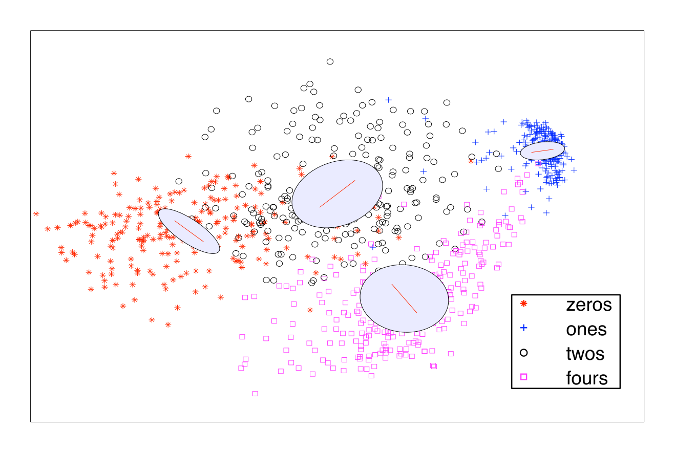Figure 8: Multiple local distance metrics learned for a data set consisting of handwritten digits four, two, one and zero.