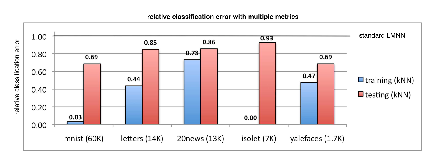 Figure 9: Relative improvement in $k\text{--NN}$ classification error rates using multiple metrics over error rates using a single metric.
