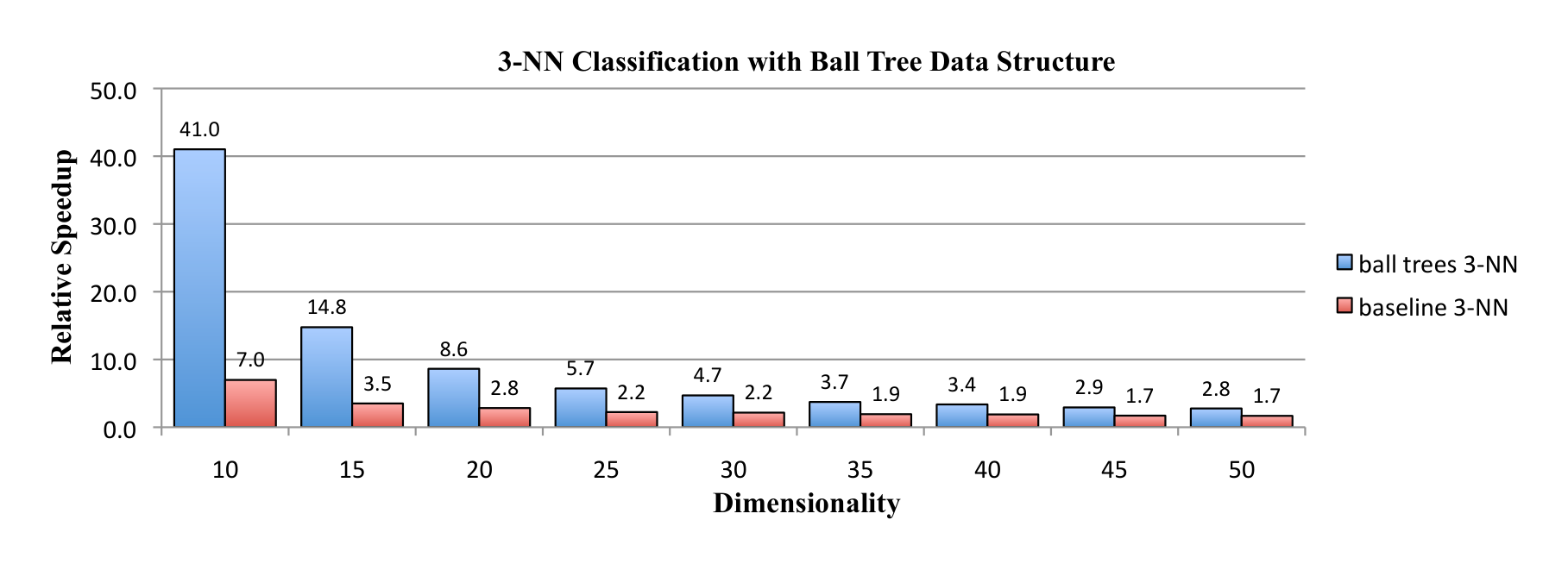 Figure 10: Relative speed-up for 3NN classification obtained from different orthogonal projections of MNIST handwritten digits onto their leading principal components. For these experiments, the $d = 784$ dimensional inputs from the raw images were projected onto the number of principal components shown on the x-axis. The figure compares the speed-ups when ball trees are used (blue) versus when ball trees are not used (red) in the lower dimensional space. Note how the gains from ball trees diminish with increasing dimensionality. All the NN computations in these experiments were accelerated by aligning the coordinate axes along principal components, as described in section 6.