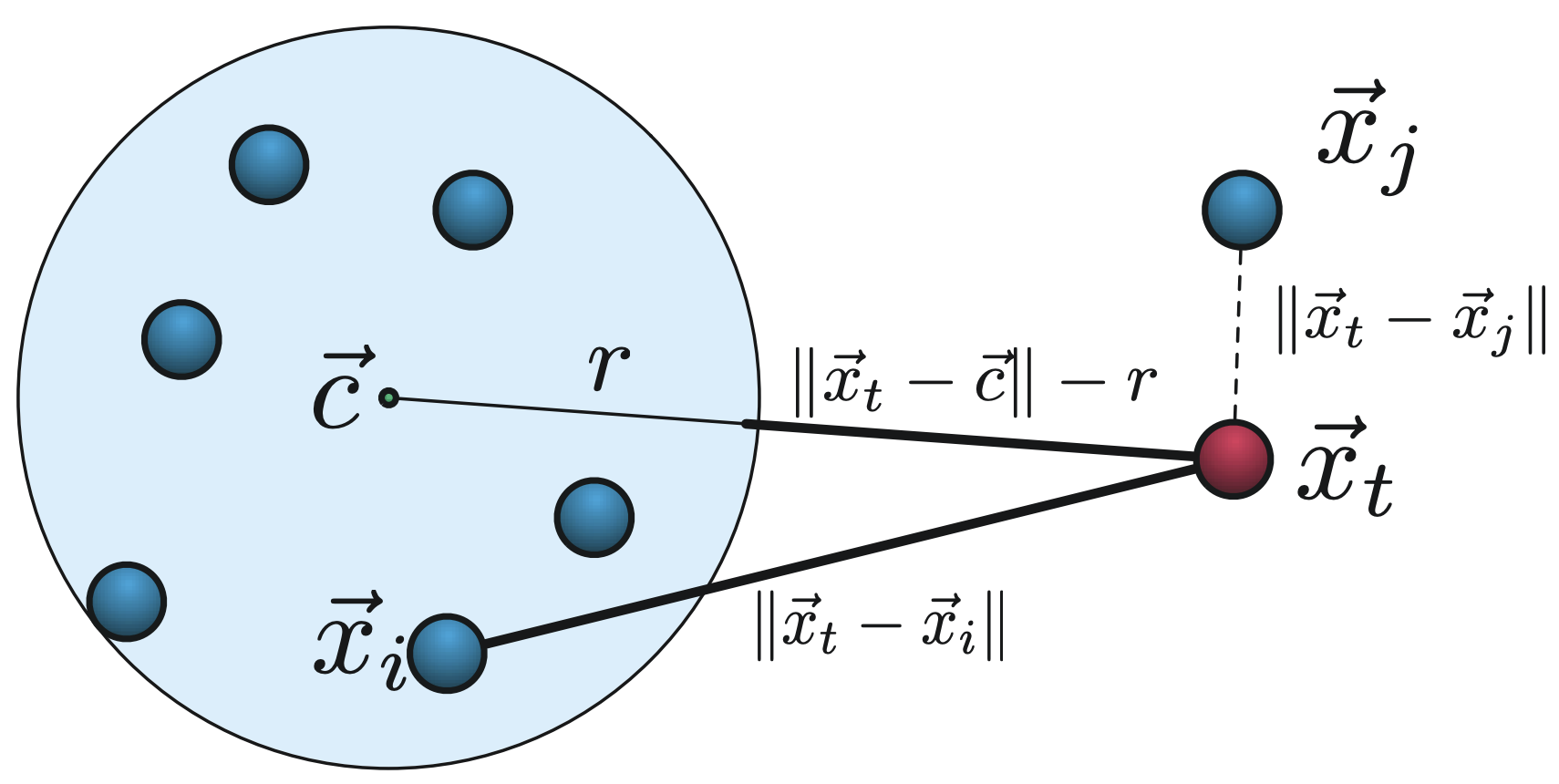 Figure 11: The basic idea behind ball trees: for any training example $\vec{x}_i$ inside the ball we can bound the distance $\|\vec{x}_t - \vec{x}_i\|_2$ from below using (17). If another training example $\vec{x}_j$ outsider the ball is already known to be closer than this bound to the test example $\vec{x}_t$, then the training examples inside the ball can be ruled out as nearest neighbors.