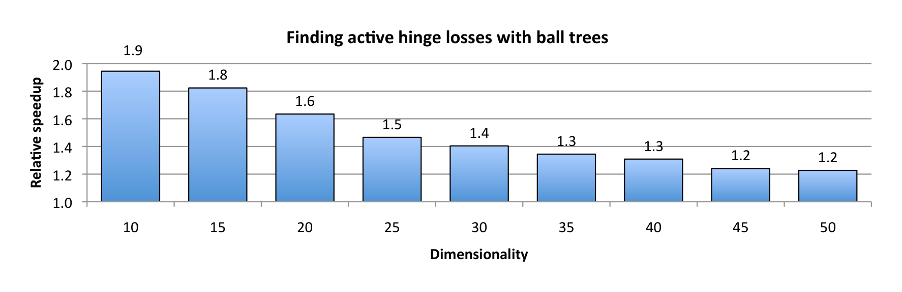 Figure 12: The relative speed-up obtained using ball trees to search for margin violations. The speed-up was measured on the MNIST data set of handwritten digits, with inputs of varying dimensionality derived from PCA. Note how the gains from ball trees diminish with increasing input dimensionality.
