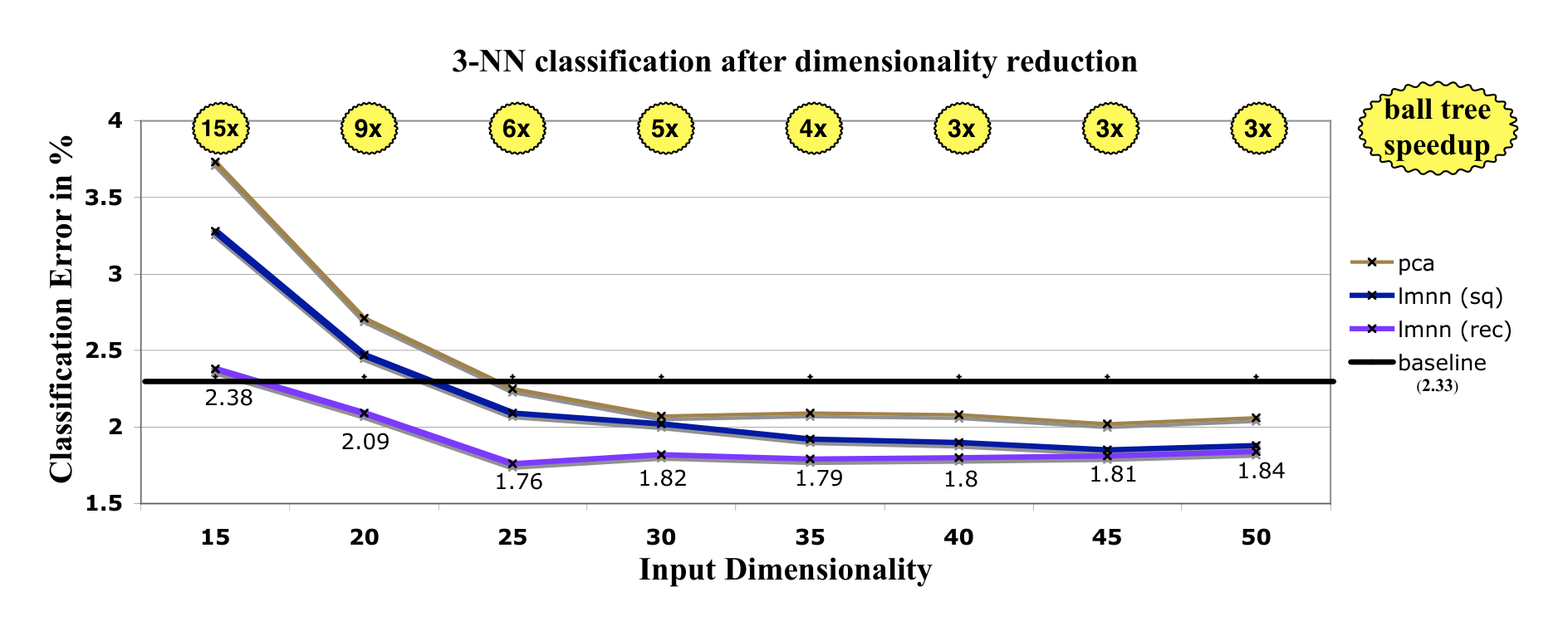 Figure 13: Graph of $k\text{NN}$ classification error (with $k = 3$) on different low dimensional representations of the MNIST data set; see text for details. The speed-up from ball-trees is shown at the top of the graph.