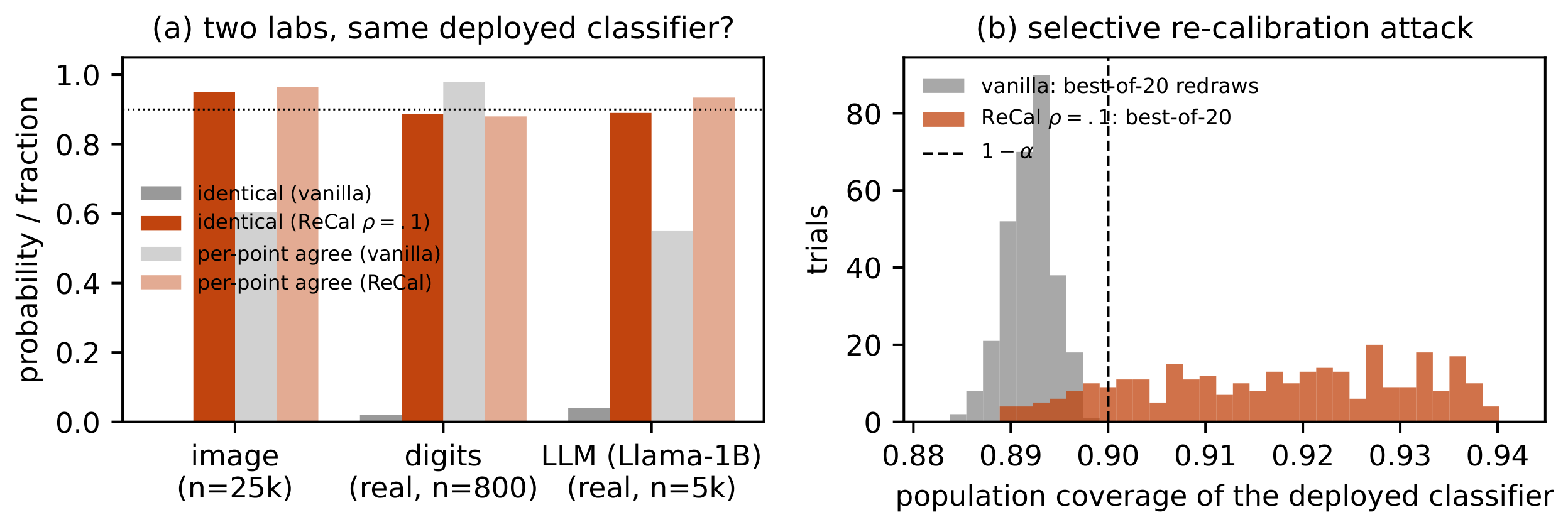 **Figure 1:** (a) Identity (solid) and pointwise agreement (light) for two independent calibrations, derandomized standard versus $\textsc{ReCal}$ at $\rho{=}0.1$; baseline identity is zero for continuous scores (Proposition 3), and between two honest analysts Llama-3.2-1B's answer sets change on $45\%$ of contexts ($76\%$ GPT-2; Table 2). (b) An adversary redraws the calibration set $M{=}20$ times and deploys the lowest-coverage draw, chosen by full-pool coverage (an oracle stress test): standard split conformal then undercovers systematically, undetectably by a support check; under $\textsc{ReCal}$ all $M$ draws yield one classifier except with probability at most $\min\{1, (M{-}1)\rho\}$ ($.19$ at $\rho{=}.01$; vacuous at the plotted $.1$; Corollary 9, F5).