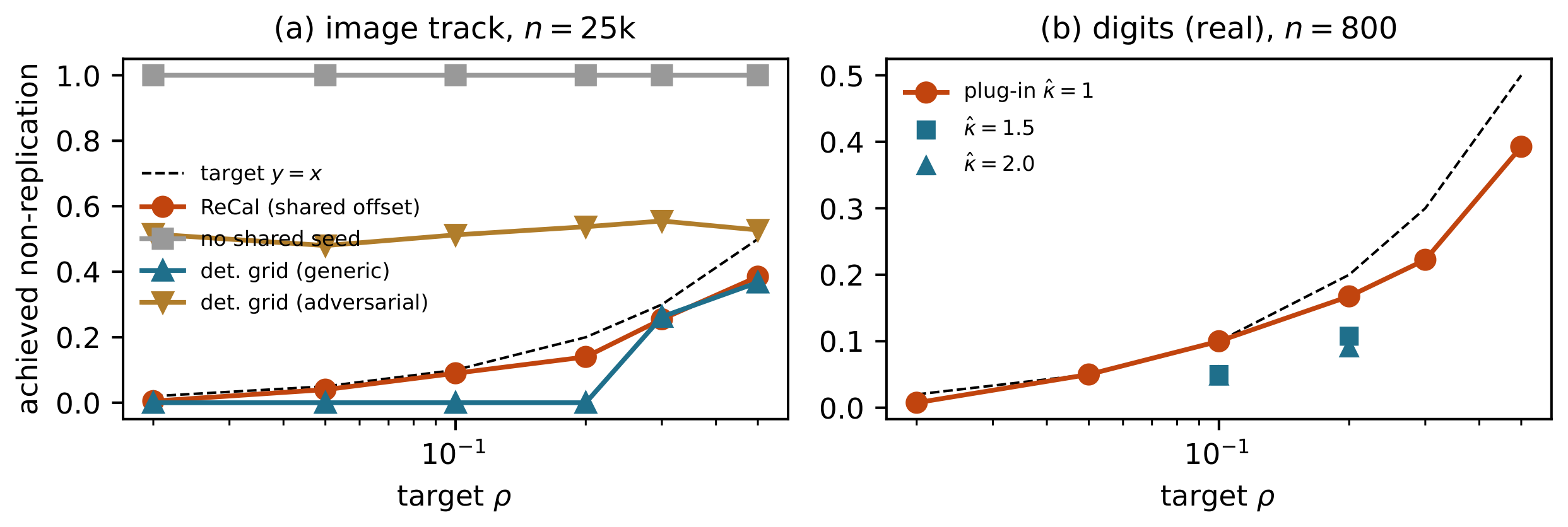 **Figure 3:** Achieved non-replication vs. target $\rho$. (a) Image track, $n{=}25{,}000$: $\textsc{ReCal}$ tracks $y{=}x$ from below; no shared seed gives zero replication, and an adversarial $\beta/2$ score shift reduces the deterministic grid to $\approx1/2$ (Theorem 4 a). (b) Digits, $n{=}800$: the $\hat\kappa{=}1$ plug-in shows excursions above the target; $\hat\kappa\in\{1.5, 2\}$ restores compliance (Table 6).