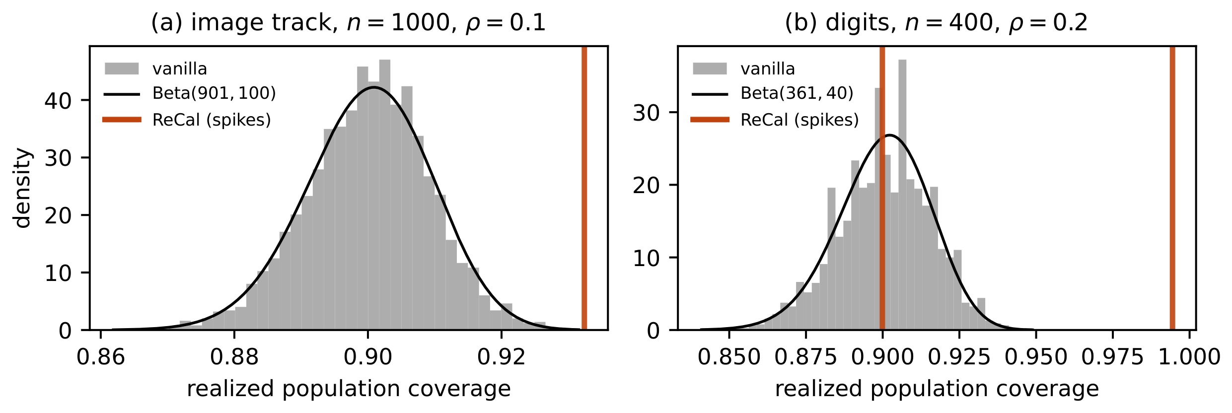 **Figure 2:** Realized population coverage across calibration redraws: standard calibration follows the exact $\mathrm{Beta}(k, n{+}1{-}k)$ law; $\textsc{ReCal}$ collapses it onto at most a few shared grid atoms, all $\ge1-\alpha$; this mechanism underlies both replication and the selection bound.