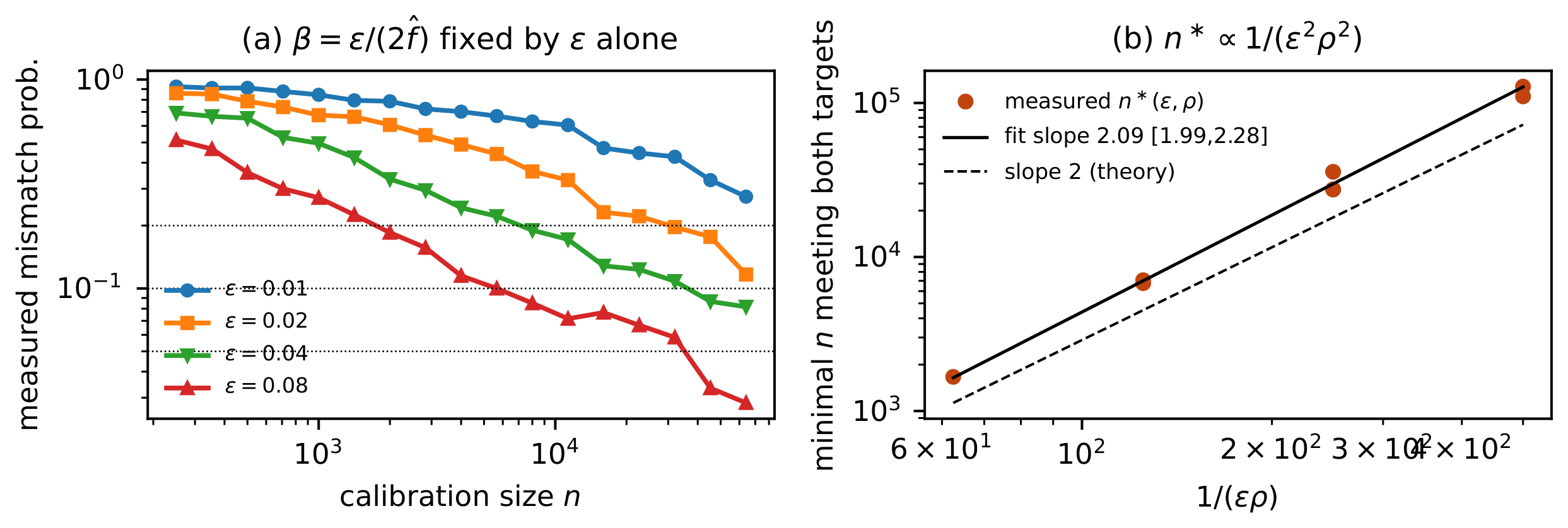 **Figure 4:** **Measured sample-complexity frontier.** $\beta=\varepsilon/(2\hat{f})$ is fixed by $\varepsilon$ alone. (a) Mismatch vs. $n$: decay exponents $-.49, -.50, -.43, -.49$ across $\varepsilon$ (predicted $n^{-1/2}$); small- $\varepsilon$ curves saturate where the theory requires ($\beta\ll$ threshold spread). (b) $n^\ast$ vs. $1/(\varepsilon\rho)$ fits slope $2.09$ (CI $[1.99, 2.28]$; extrapolated points excluded), matching Corollary 7 and Theorem 13.