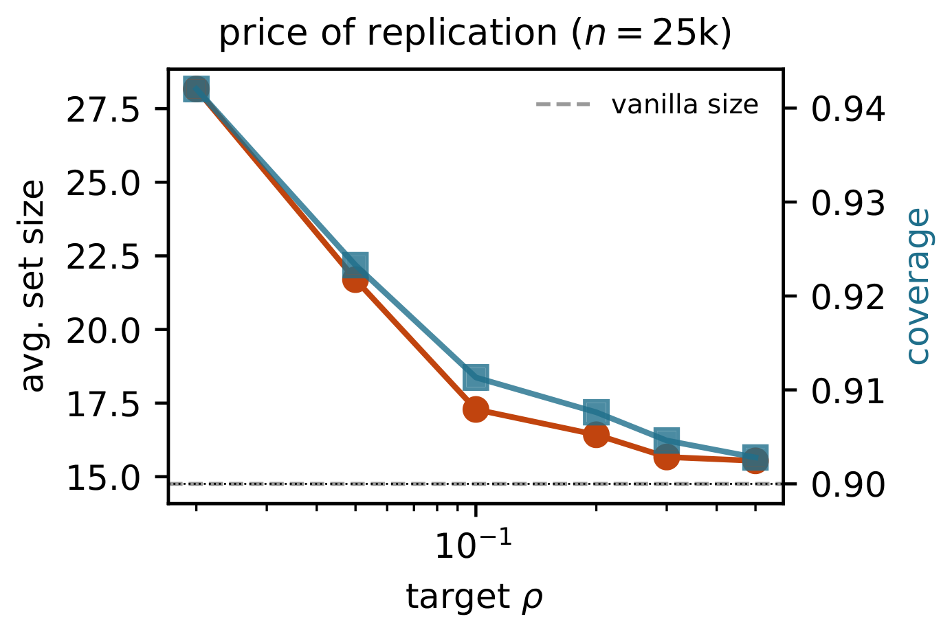 **Figure 6:** The price of replication at $n{=}25$ k: average set size and coverage vs. target $\rho$.