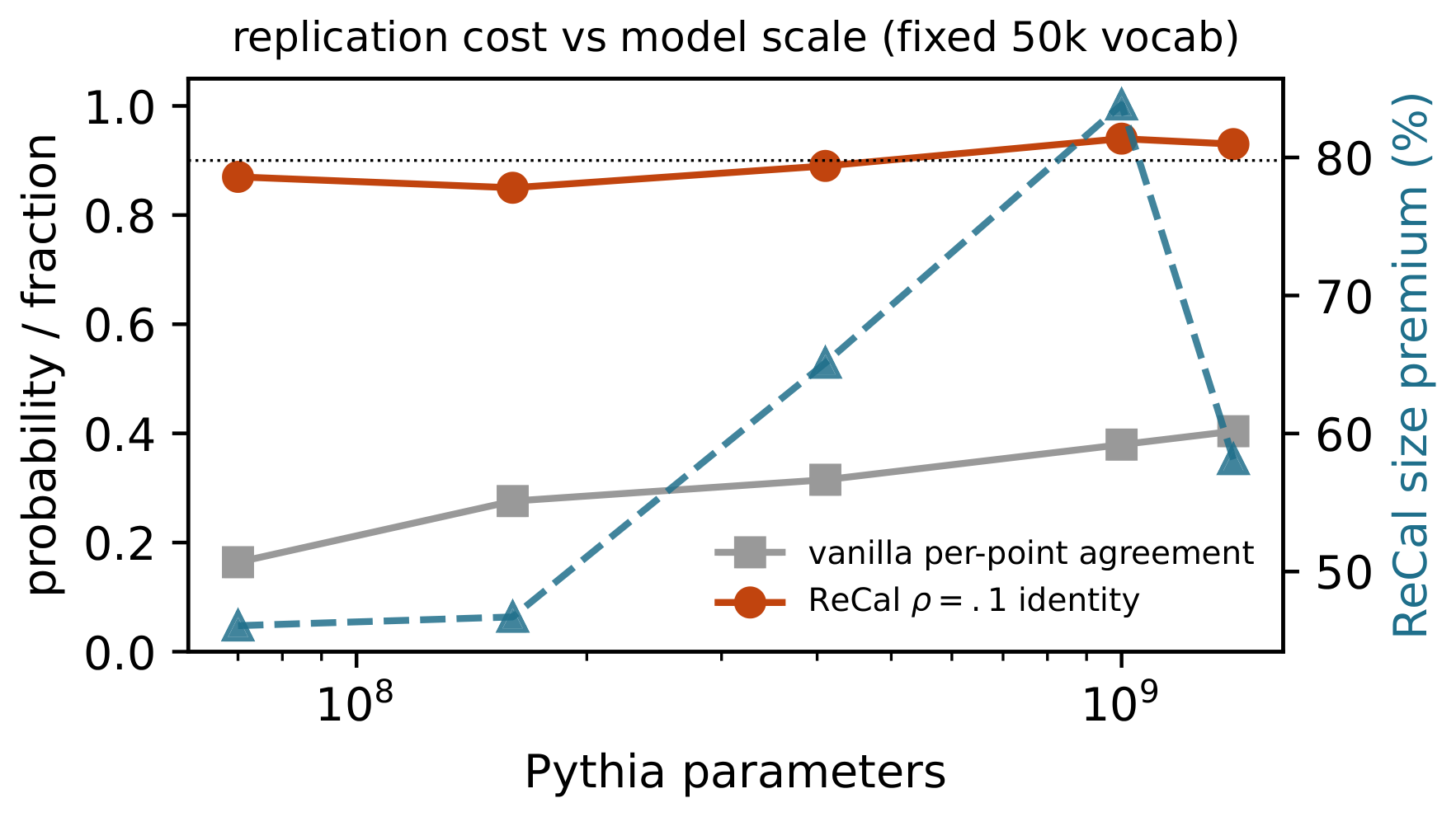 **Figure 5:** Replication cost vs. model scale at fixed vocabulary: standard-calibration agreement (gray), $\textsc{ReCal}$ identity at $\rho{=}.1$ (dark), and the $\textsc{ReCal}$ size cost (right axis).