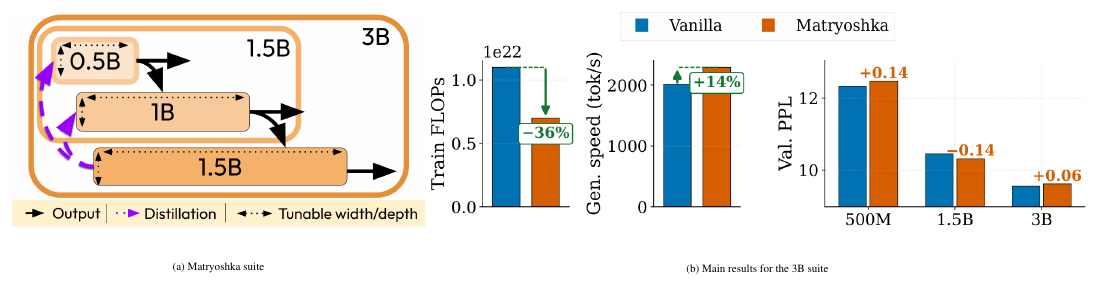 **Figure 1:** **(a)** Matryoshka model suite: sub-models are nested into a single architecture trained end-to-end, instead of training $M$ models independently. Each sub-model has its own width and depth, fixed at training time; smaller sub-models are distilled from the largest one as a by-product of every forward pass. **(b)** Main results for the 3B suite: training compute drops by 36%, speculative-decoding throughput on a 500M-draft / 3B-verifier pair (nucleus, $T{=}0.4$) rises by 14%, and per-size validation PPL stays within $\pm 1.4\%$ of the Vanilla baseline.