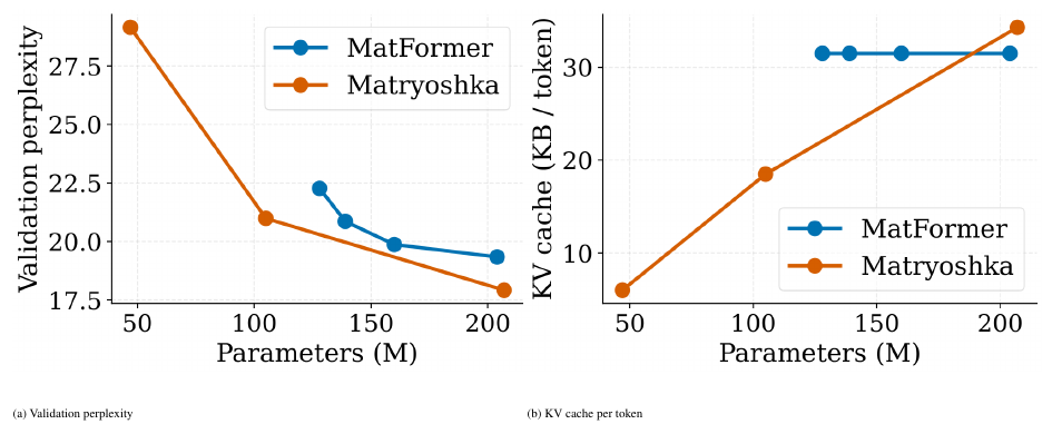 **Figure 9:** MatFormer vs. Matryoshka suites at 200M scale, as a function of sub-model size. Matryoshka achieves a better size–performance frontier. MatFormer's shared attention backbone fixes its KV cache at 31.5 KB/token across all sub-models, whereas Matryoshka's KV cache scales with the sub-model.